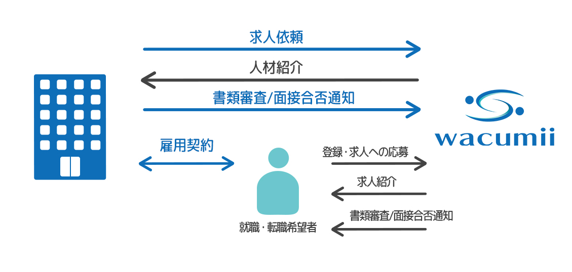 お仕事をお探しの方