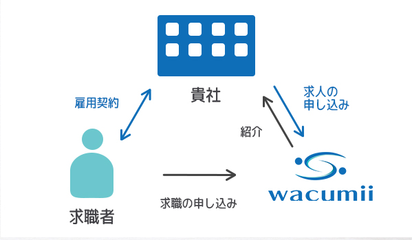 人材紹介事業