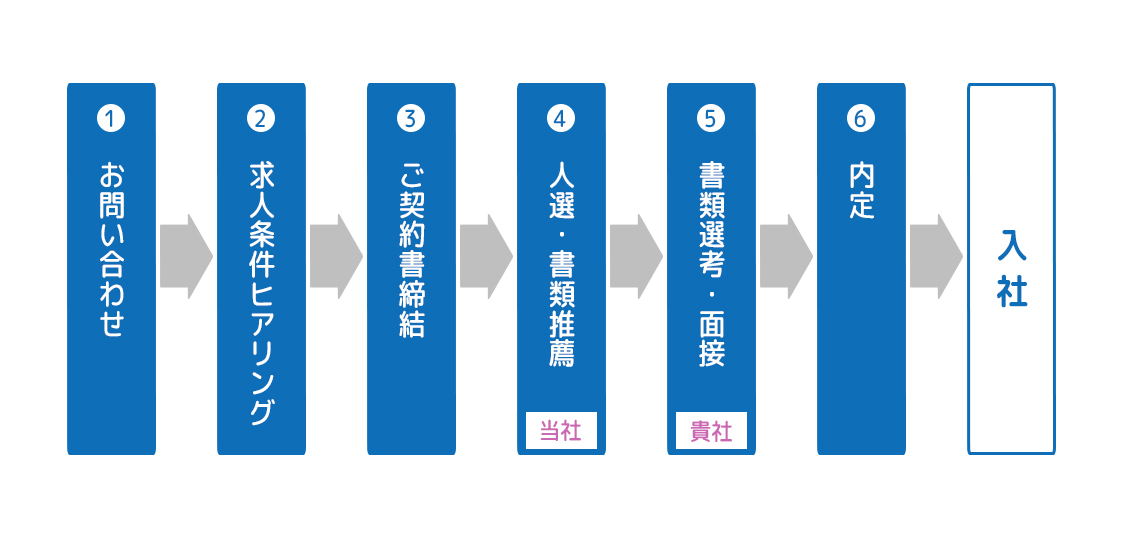 人材紹介事業